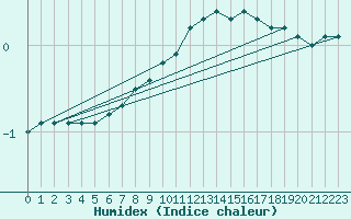 Courbe de l'humidex pour Kokemaki Tulkkila