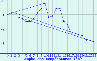 Courbe de tempratures pour Sebes