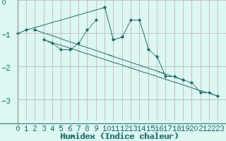 Courbe de l'humidex pour Sebes