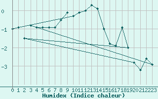 Courbe de l'humidex pour Corvatsch