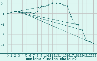 Courbe de l'humidex pour Puolanka Paljakka