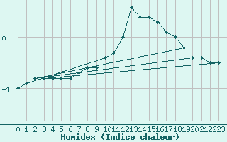 Courbe de l'humidex pour Sainte-Menehould (51)