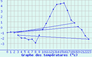 Courbe de tempratures pour Langres (52) 