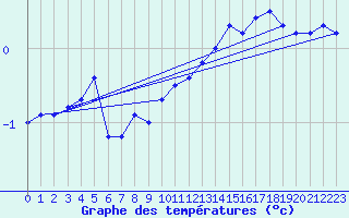 Courbe de tempratures pour Bremervoerde