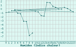 Courbe de l'humidex pour La Brvine (Sw)