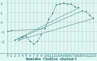 Courbe de l'humidex pour Besanon (25)