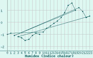 Courbe de l'humidex pour Langres (52) 