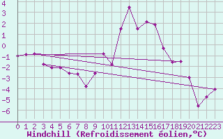 Courbe du refroidissement olien pour Crest (26)