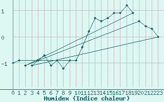 Courbe de l'humidex pour Orschwiller (67)