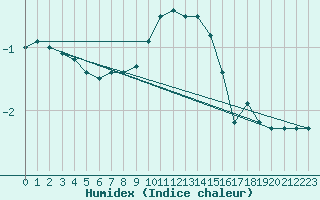 Courbe de l'humidex pour Kaisersbach-Cronhuette