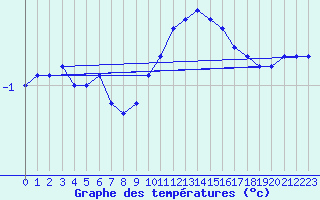 Courbe de tempratures pour Angers-Beaucouz (49)