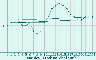 Courbe de l'humidex pour Angers-Beaucouz (49)