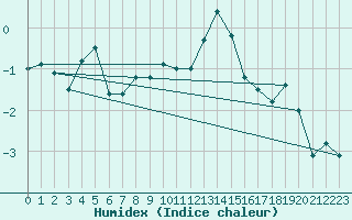 Courbe de l'humidex pour Crap Masegn