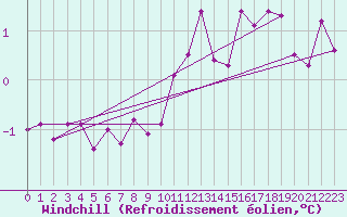 Courbe du refroidissement olien pour Goettingen