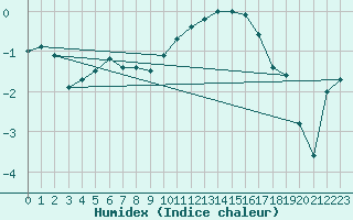 Courbe de l'humidex pour Vilhelmina