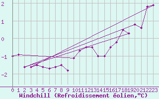 Courbe du refroidissement olien pour Ile d