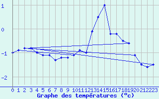 Courbe de tempratures pour Bazus-Aure (65)