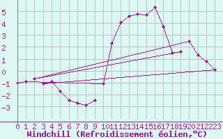 Courbe du refroidissement olien pour Dinard (35)
