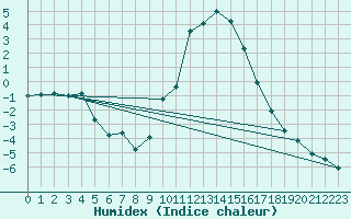 Courbe de l'humidex pour Deidenberg (Be)