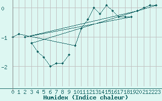 Courbe de l'humidex pour Zinnwald-Georgenfeld