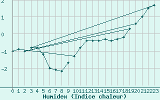 Courbe de l'humidex pour Carlsfeld