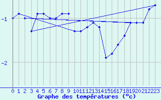 Courbe de tempratures pour Charleroi (Be)