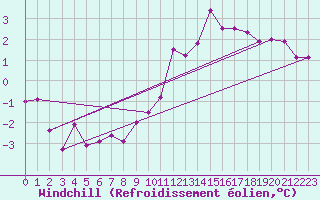 Courbe du refroidissement olien pour Florennes (Be)