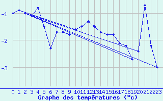 Courbe de tempratures pour Grand Saint Bernard (Sw)