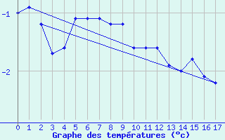 Courbe de tempratures pour Monte Generoso