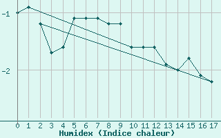 Courbe de l'humidex pour Monte Generoso