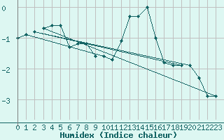 Courbe de l'humidex pour Reims-Prunay (51)