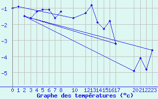 Courbe de tempratures pour Gottfrieding