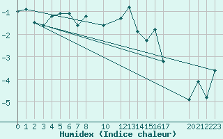 Courbe de l'humidex pour Gottfrieding