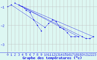 Courbe de tempratures pour Klippeneck