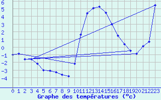 Courbe de tempratures pour Vals