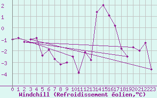 Courbe du refroidissement olien pour Villacoublay (78)
