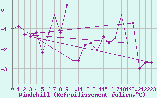 Courbe du refroidissement olien pour Muehldorf