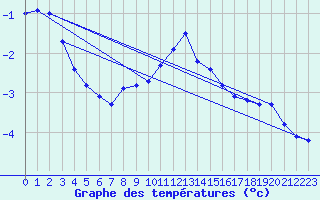 Courbe de tempratures pour Andeer