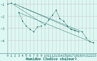 Courbe de l'humidex pour Andeer