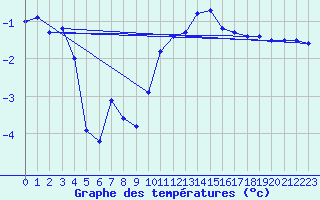 Courbe de tempratures pour Nottingham Weather Centre