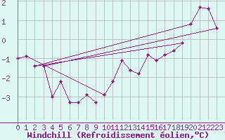 Courbe du refroidissement olien pour Emden-Koenigspolder