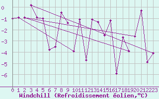 Courbe du refroidissement olien pour Alpinzentrum Rudolfshuette
