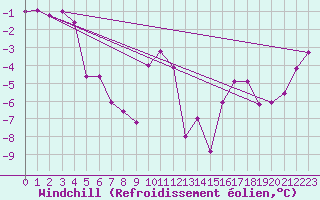 Courbe du refroidissement olien pour Weissfluhjoch