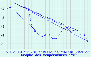 Courbe de tempratures pour Grimsel Hospiz