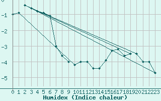 Courbe de l'humidex pour Grimsel Hospiz