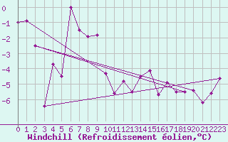 Courbe du refroidissement olien pour Adelboden
