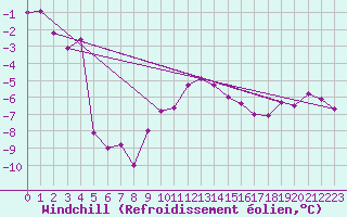 Courbe du refroidissement olien pour Klippeneck