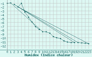 Courbe de l'humidex pour Bivio