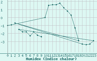 Courbe de l'humidex pour Roanne (42)