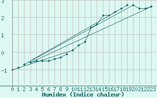 Courbe de l'humidex pour Belfort-Dorans (90)